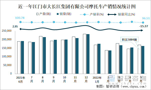 近一年江门市大长江集团有限公司摩托车产销情况统计图