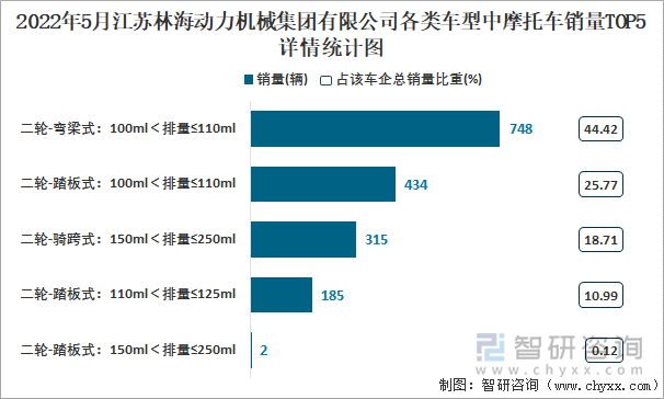 2022年5月江苏林海动力机械集团有限公司各类车型中摩托车销量TOP5详情统计图