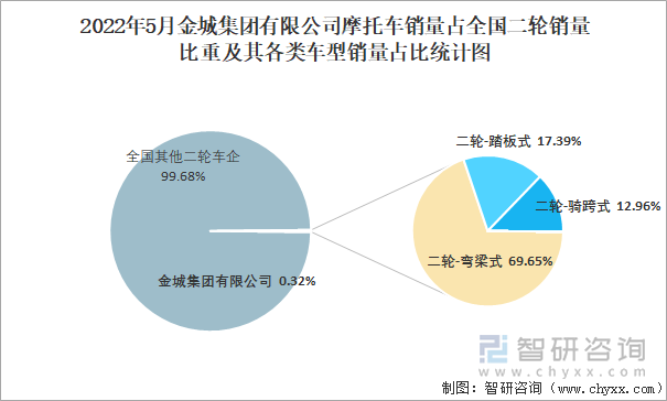 2022年5月金城集团有限公司摩托车销量占全国二轮销量比重及其各类车型销量占比统计图