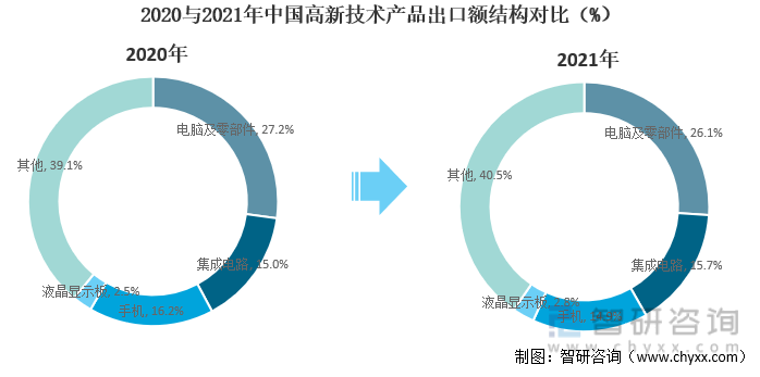 2020与2021年中国高新技术产品出口额结构对比（%）