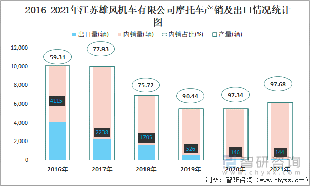 2016-2021年江苏雄风机车有限公司摩托车产销情况统计图