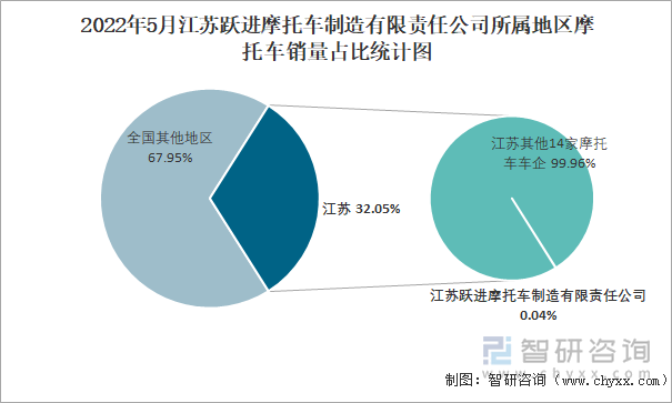 2022年5月江苏跃进摩托车制造有限责任公司所属地区摩托车销量占比统计图