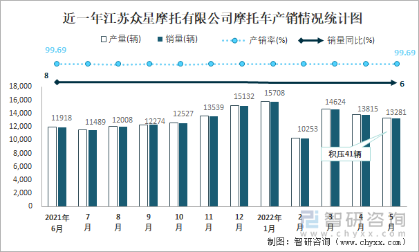 近一年江苏众星摩托有限公司摩托车产销情况统计图