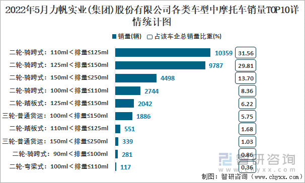 2022年5月力帆实业(集团)股份有限公司各类车型中摩托车销量TOP10详情统计图