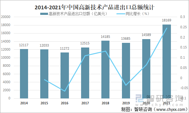 2014-2021年中国高新技术产品进出口总额统计