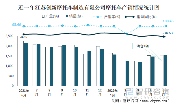 近一年江苏创新摩托车制造有限公司摩托车产销情况统计图