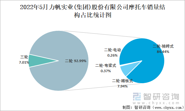 2022年5月力帆实业(集团)股份有限公司摩托车销量结构占比统计图