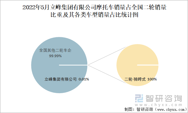 2022年5月立峰集团有限公司摩托车销量占全国二轮销量比重及其各类车型销量占比统计图