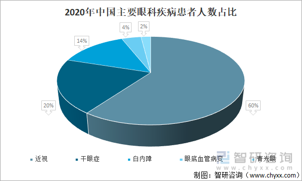 2020年中国主要眼科疾病患者人数占比
