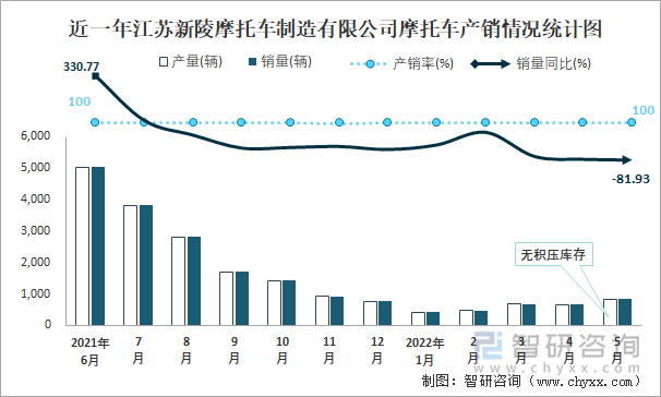 近一年江苏新陵摩托车制造有限公司摩托车产销情况统计图