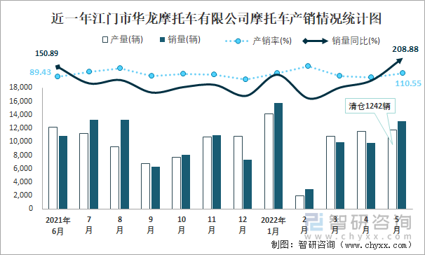 近一年江门市华龙摩托车有限公司摩托车产销情况统计图