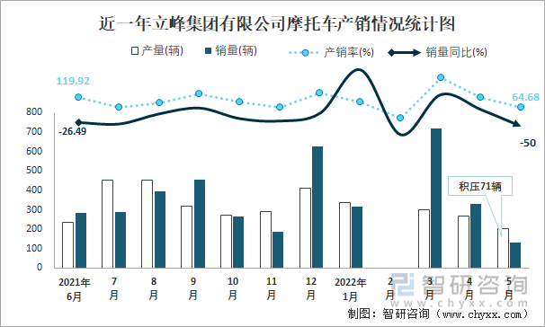 近一年立峰集团有限公司摩托车产销情况统计图