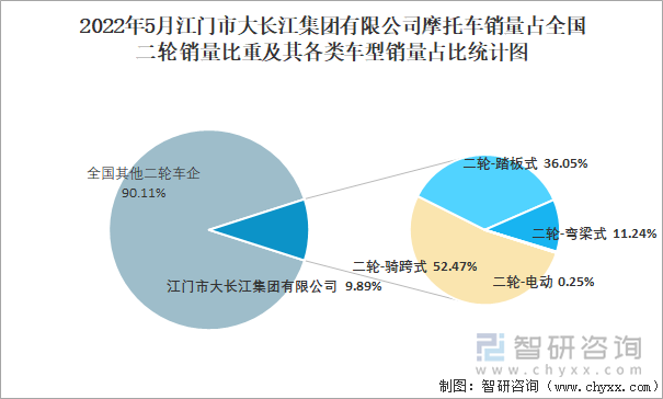 2022年5月江门市大长江集团有限公司摩托车销量占全国二轮销量比重及其各类车型销量占比统计图
