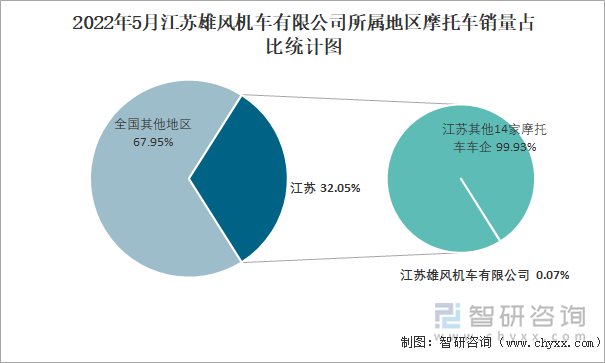 2022年5月江苏雄风机车有限公司所属地区摩托车销量占比统计图