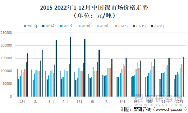 2015-2022年1-12月中国镍市场价格走势（单位：元/吨）