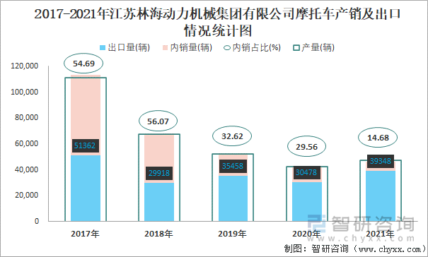 2017-2021年江苏林海动力机械集团有限公司摩托车产销及出口情况统计图