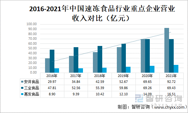 2016-2021年中国速冻食品行业重点企业营业收入对比（亿元）