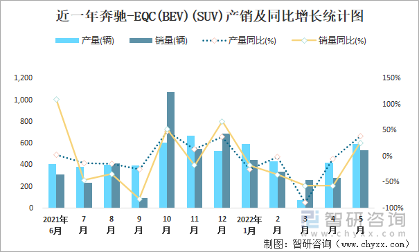 近一年奔驰-EQC(BEV)(SUV)产销及同比增长统计图