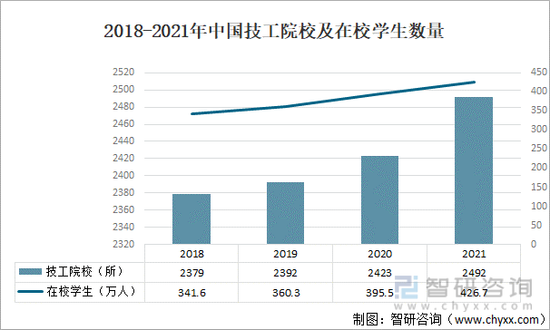 2018-2021年中国技工院校及在校学生数量
