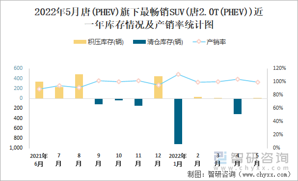 2022年5月唐(PHEV)旗下最畅销SUV(唐2.0T(PHEV))近一年库存情况及产销率统计图