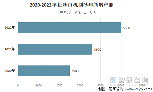 2020-2022年长沙市机制砂年新增产能