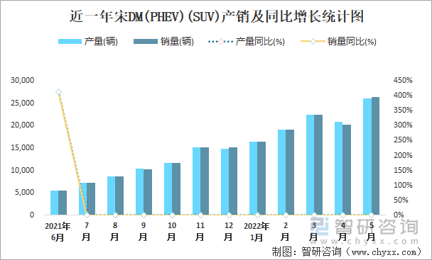 近一年宋DM(PHEV)(SUV)产销及同比增长统计图