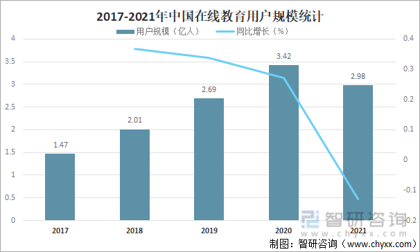 2017-2021年中国在线教育用户规模统计