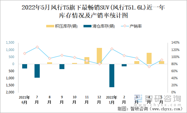 2022年5月风行T5旗下最畅销SUV(风行T51.6L)近一年库存情况及产销率统计图