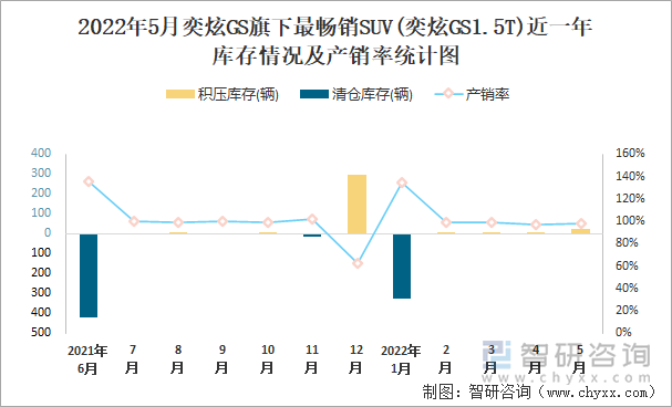 2022年5月奕炫GS旗下最畅销SUV(奕炫GS1.5T)近一年库存情况及产销率统计图