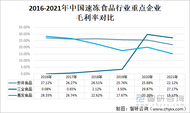 2016-2021年中国速冻食行业重点企业毛利率对比