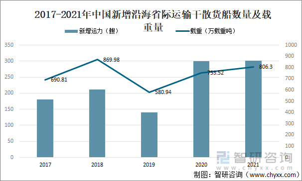 2017-2021年中国新增沿海省际运输干散货船数量及载重量