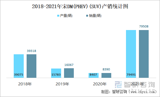 2018-2021年宋DM(PHEV)(SUV)产销统计图