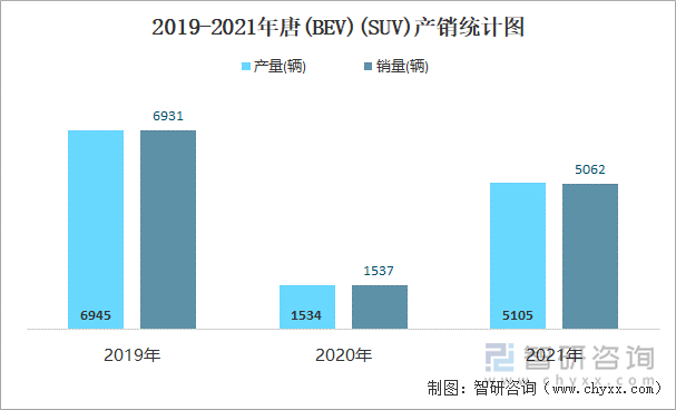 2019-2021年唐(BEV)(SUV)产销统计图