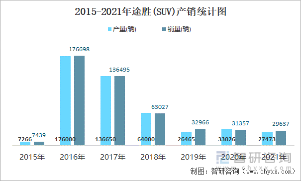 2015-2021年途胜(SUV)产销统计图