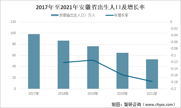2017年至2021年安徽省出生人口及增长率