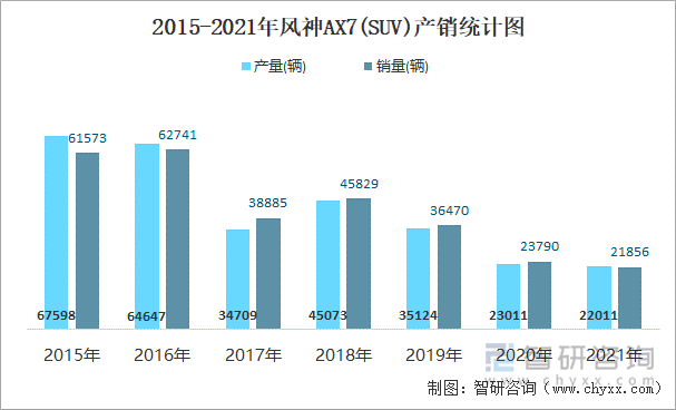 2015-2021年风神AX7(SUV)产销统计图