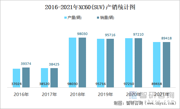 2016-2021年XC60(SUV)产销统计图