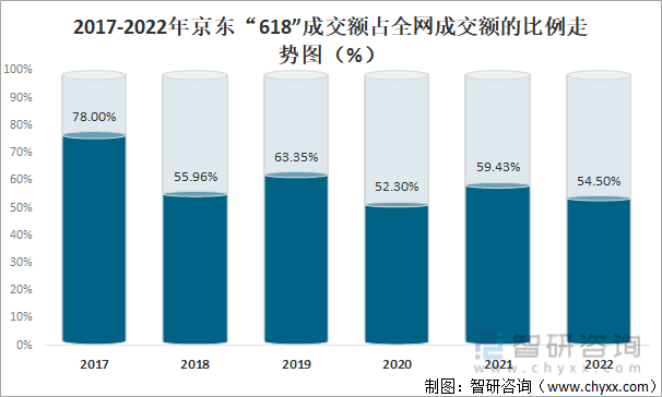 2017-2022年京东“618”成交额占全网成交额的比例走势图