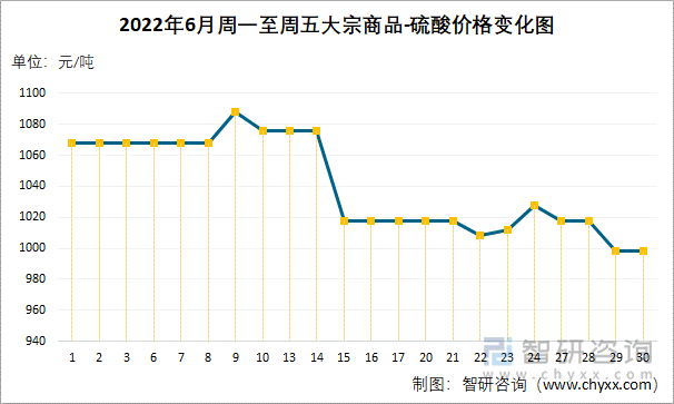 2022年6月周一至周五大宗商品-硫酸价格变化图