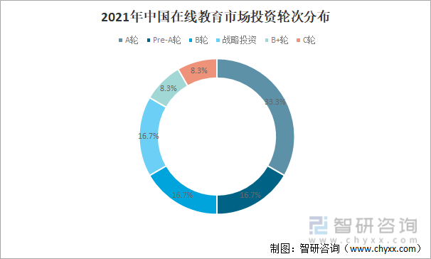 2021年中国在线教育市场投资轮次分布