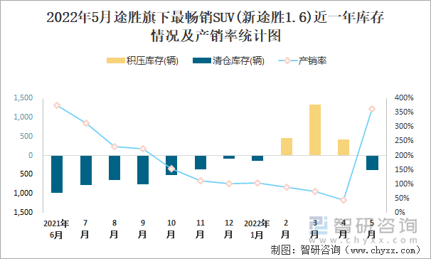 2022年5月途胜旗下最畅销SUV(新途胜1.6)近一年库存情况及产销率统计图