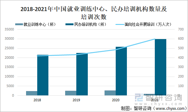 2018-2021年中国就业训练中心、民办培训机构数量及培训次数