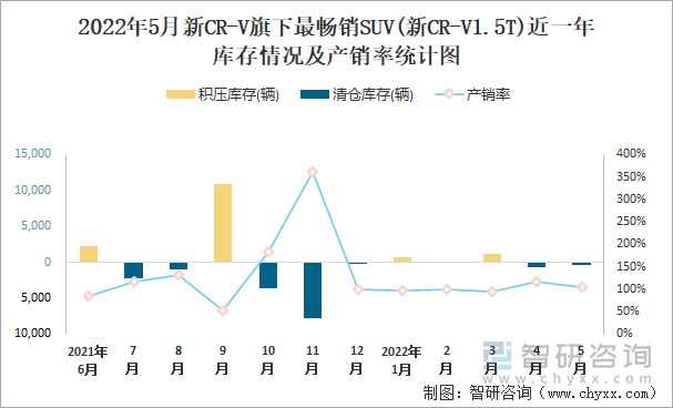 2022年5月新CR-V旗下最畅销SUV(新CR-V1.5T)近一年库存情况及产销率统计图