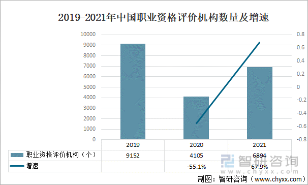 2019-2021年中国职业资格评价机构数量及增速