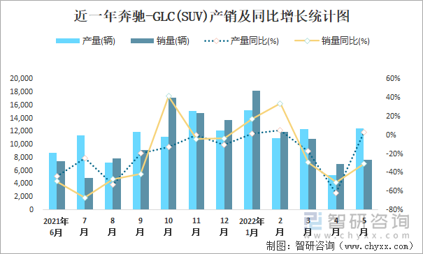 近一年奔驰-GLC(SUV)产销及同比增长统计图