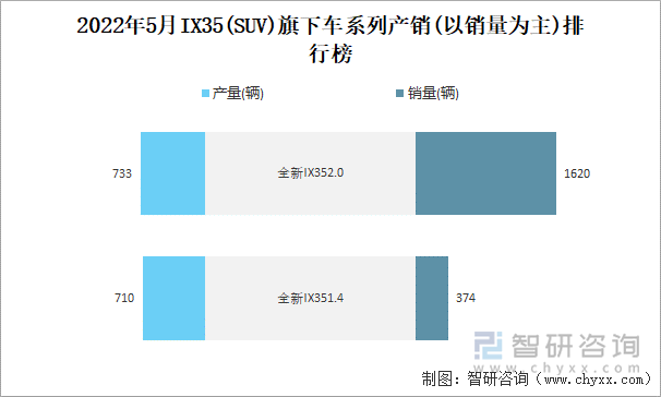 2022年5月IX35(SUV)旗下车系列产销(以销量为主)排行榜