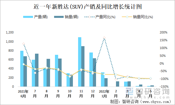 近一年新胜达(SUV)产销及同比增长统计图