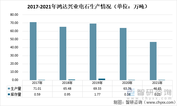 2017-2021年鸿达兴业电石生产情况（单位：万吨）