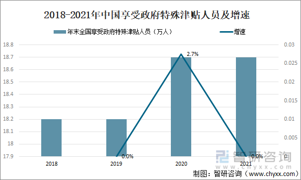 2018-2021年中国享受政府特殊津贴人员及增速