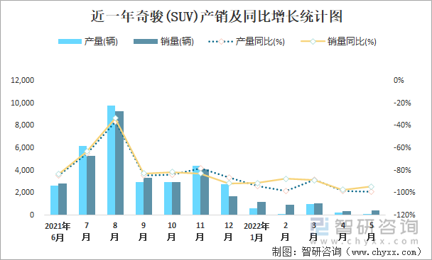 近一年奇骏(SUV)产销及同比增长统计图